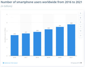Mobile First Smartphone Users Graph