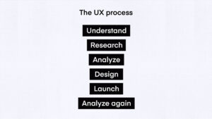 UX Design Process Stages